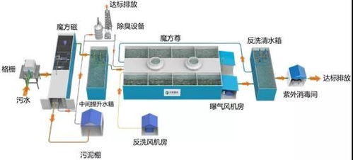 黑臭水體 村鎮(zhèn)污水 市政化工污水等處理難題,如何用技術(shù)與裝備攻克